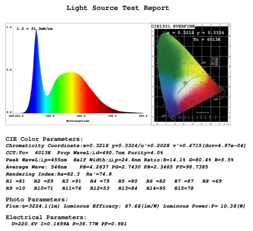 LED 側發光 配光曲線圖