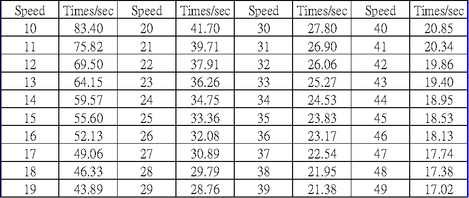 swimmers speed table