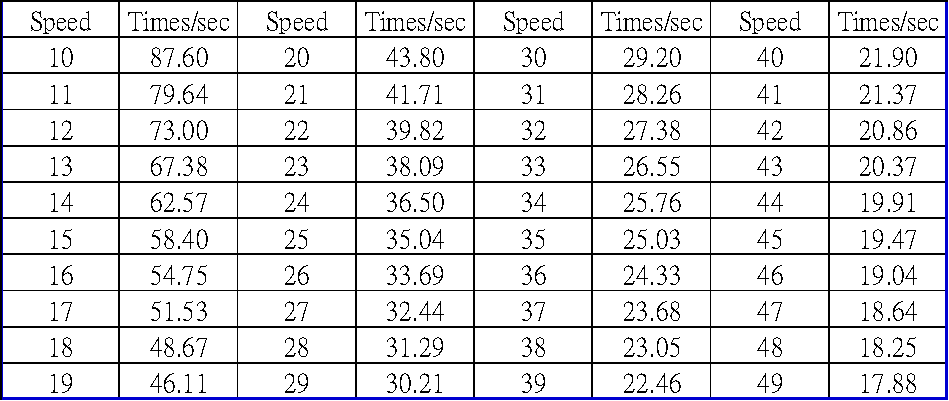 swimmers speed table